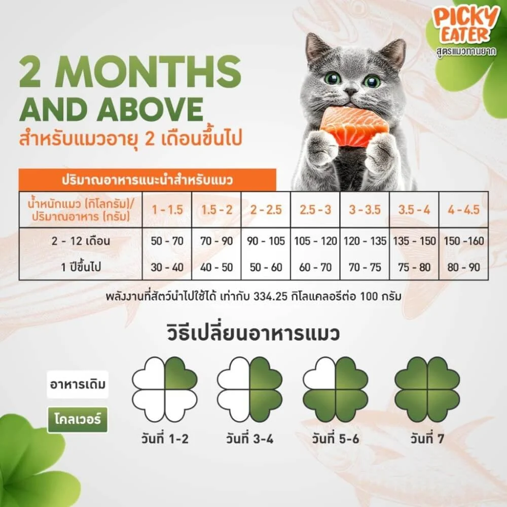 Clover Picky Eater feeding quantities by age and weight and seven-day food transition chart